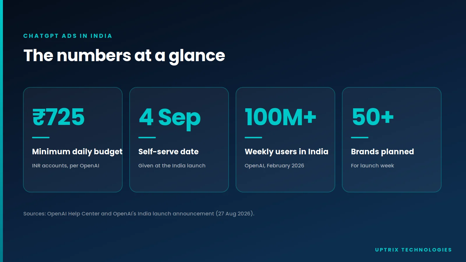 ChatGPT ads in India at a glance: 725 rupee minimum daily budget, 4 September self-serve date, over 100 million weekly ChatGPT users in India, and 50 plus brands planned for launch week