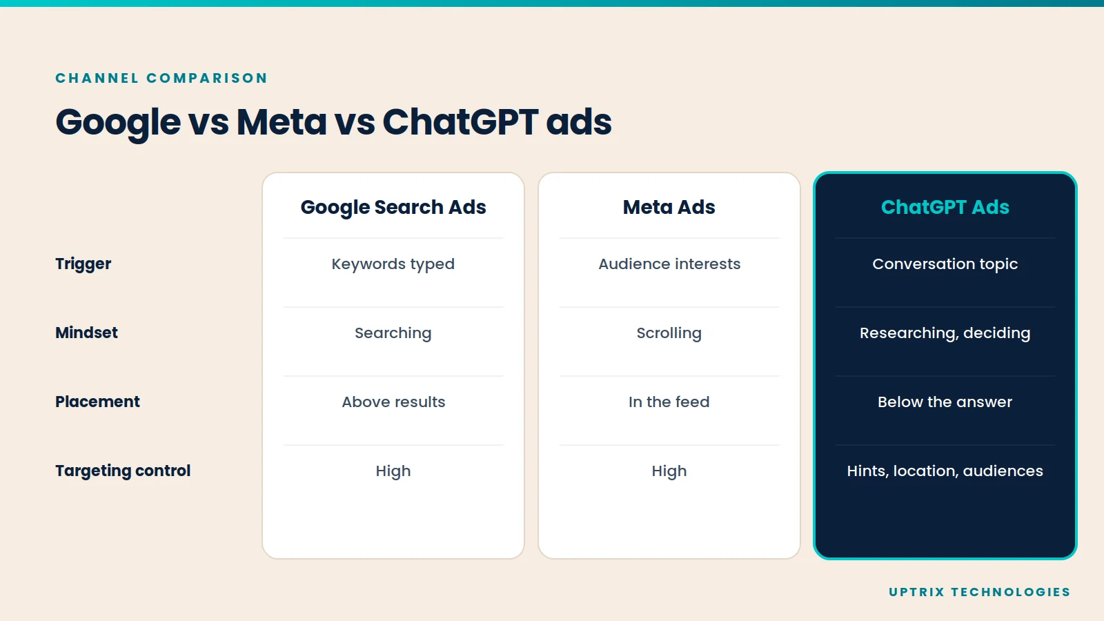 Comparison of Google Ads, Meta Ads and ChatGPT ads by trigger, mindset, placement and targeting control