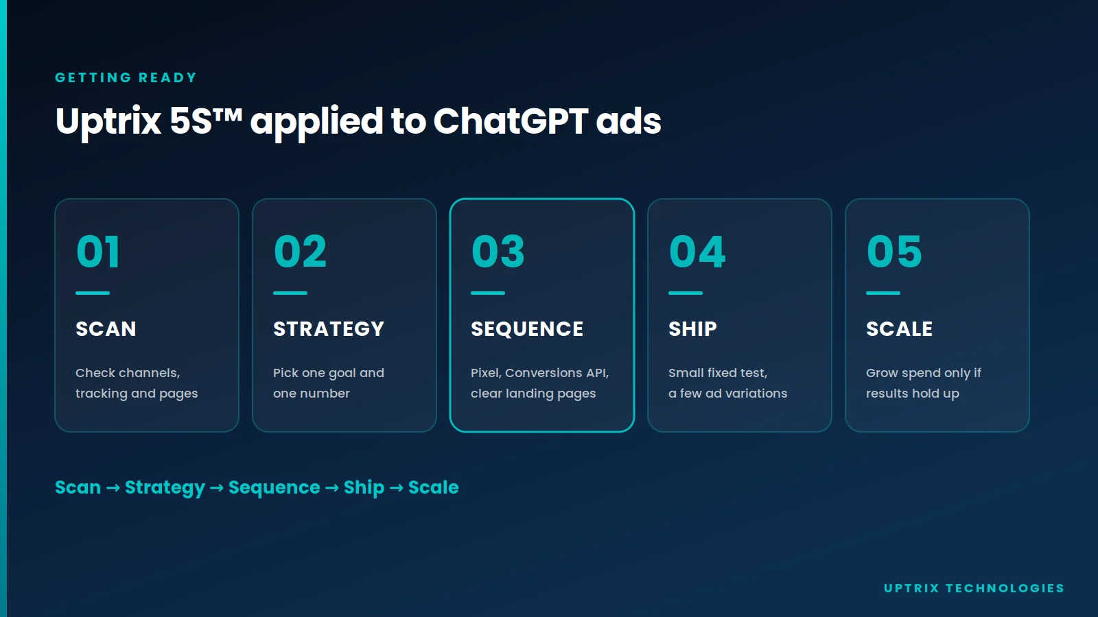 Uptrix 5S framework stages Scan, Strategy, Sequence, Ship and Scale applied to ChatGPT ads